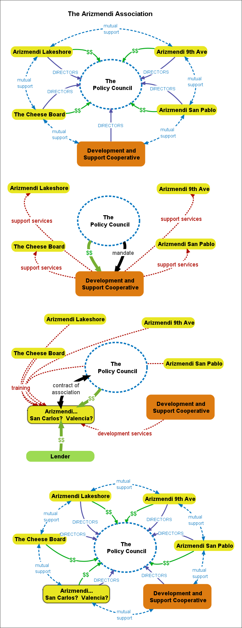 Chart - /sites/default/files/Replication of Arizmendi Bakery