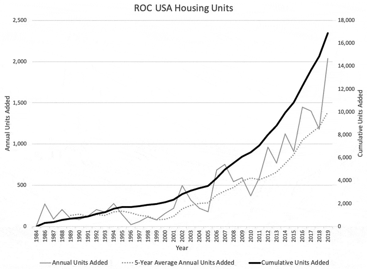 Chart showing the growth of ROC USA Housing Units from 1984 to 2019.