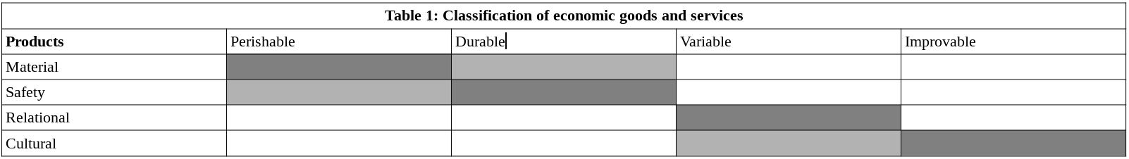 Table 1: Classification of economic goods and services.