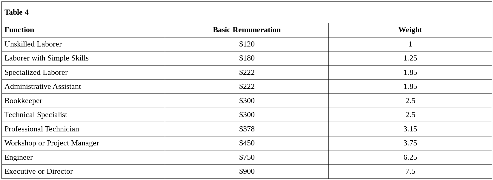 Table 4 - Showing labor time weights and basic remuneration for different job functions within the co-op.