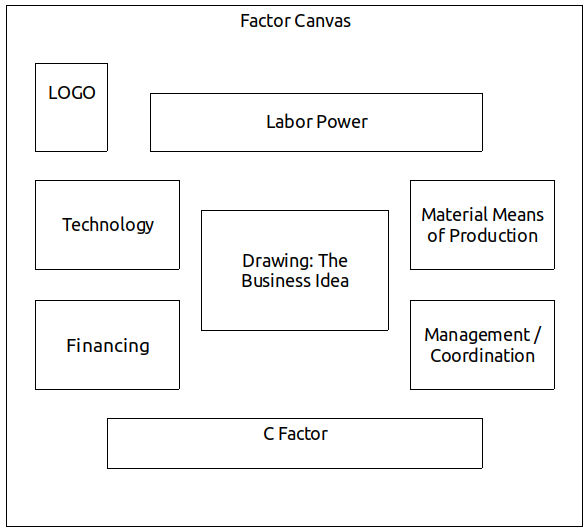 Factor canvas with boxes for logo, labor power, technology, material means of production, financing, management/coordination, c factor, and a drawing of the business idea.
