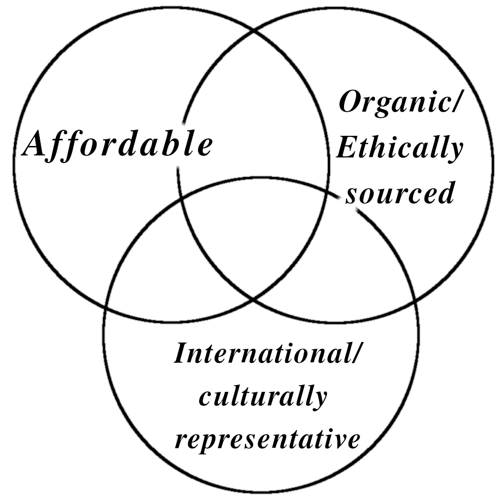 Venn diagram with three circles overlapping. The circles are labled "Affordable," "Organic/ethically sourced," and "International/culturally representative."