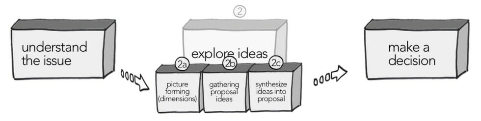 The three parts of exploring ideas: picture forming, gathering proposals, synthesize ideas.