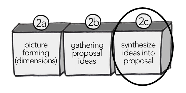 synthesize ideas into proposal.