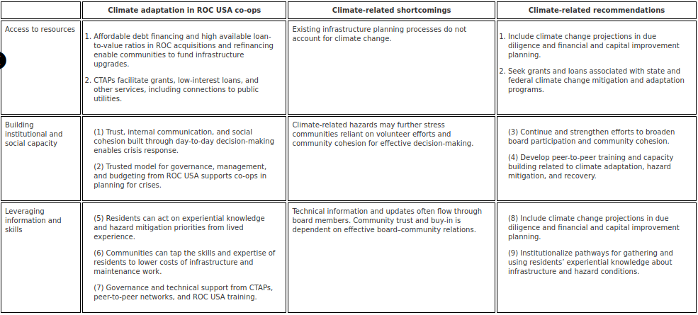 Table 4. Adaptive capacity features, challenges, and recommendations for resident-owned communities (ROC) USA
