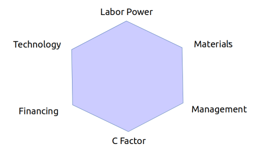 Six factors of production: labor power, materials, management, technology, financing, c factor