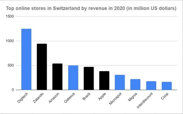 Chart showing top online stores in Switzerland by revenue in 2020.