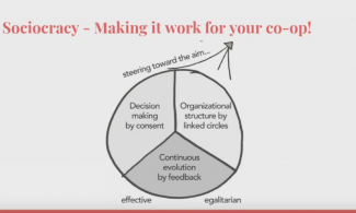 Pie chart with three parts of sociocracy: decision making by consent, organizational structure by linked circles, and continuous evolution by feedback.