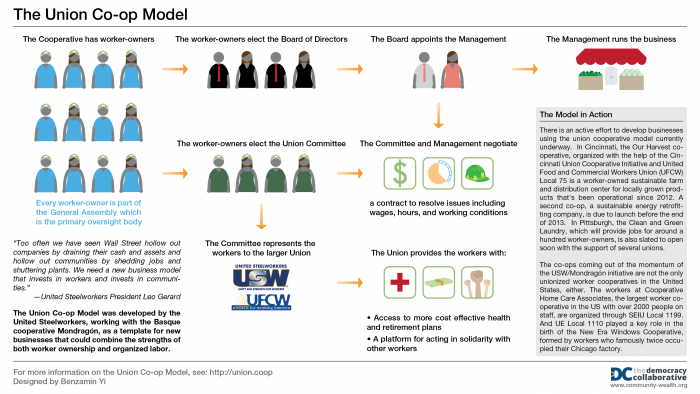 courtesy Democracy Collabrative, www.community-wealth.org