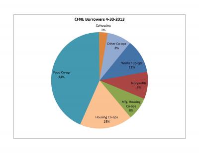 CFNE Borrowers