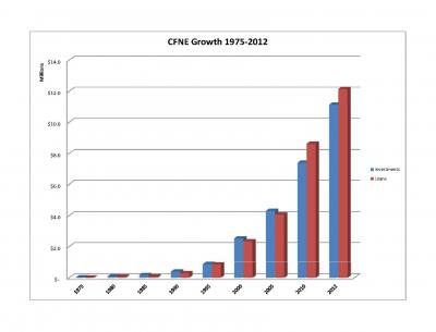 CFNE Growth