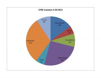CFNE Investors
