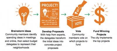 courtesy of The Participatory Budgeting Project