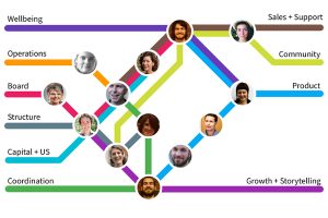 Org chart for the <a href="http://loomio.org/" target="_blank">Loomio cooperative</a> in April 2016.