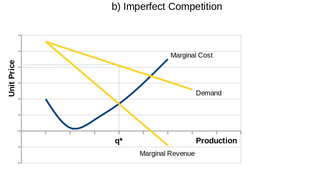 Chart showing an upward sloping marginal cost curve and downward sloping demand and marginal revenue curves. The marginal revenue curve has a steeper slope than the demand curve.