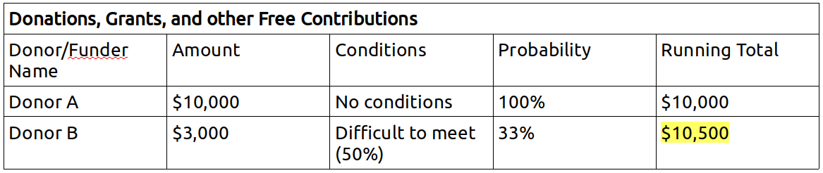 example of donations and grants chart