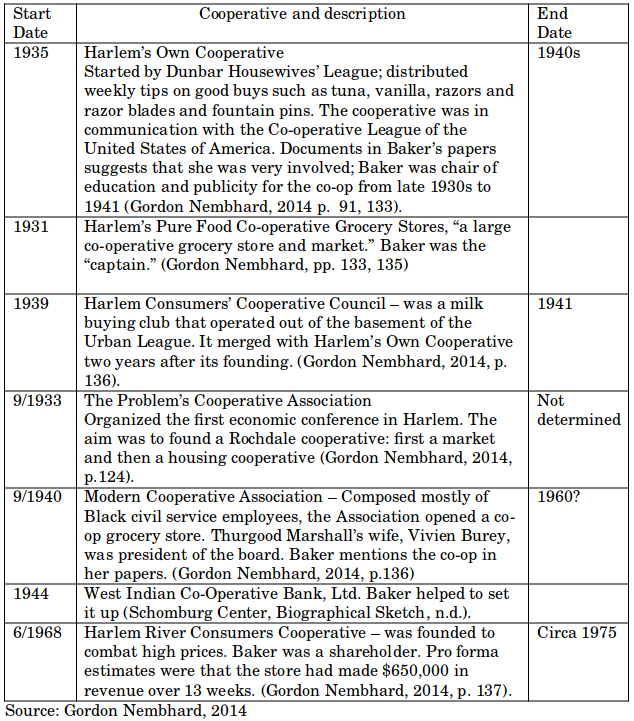 Chart of cooperative organizations Ella Jo Baker was involved with during her lifetime.