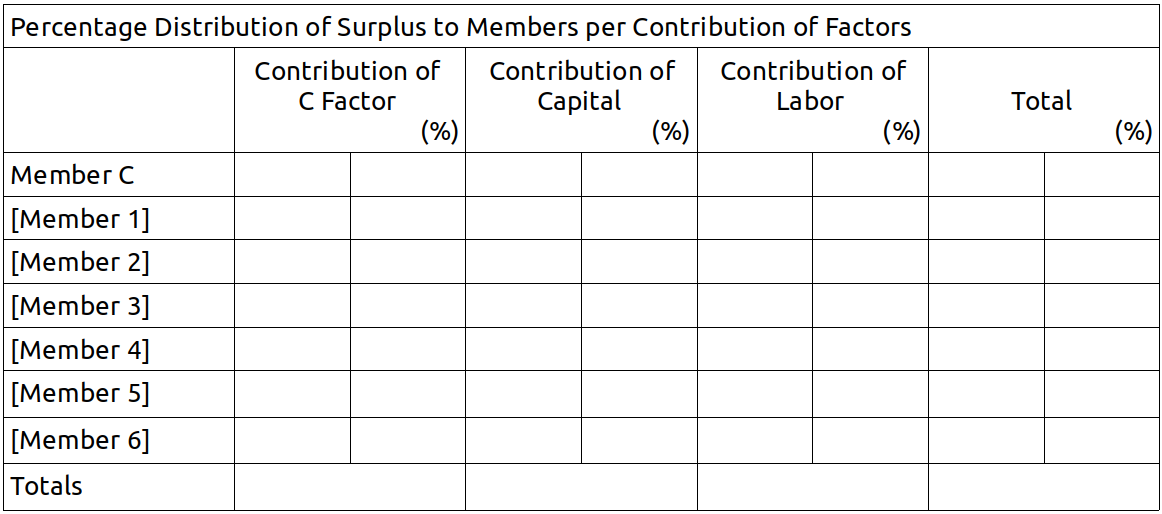 percentage distribution of surplus to member per contribution of factors.