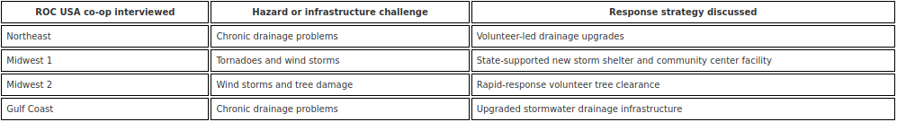 Table 2. Hazard-impacted ROC USA communities discussed in the article.