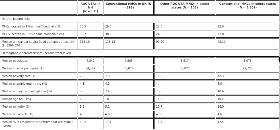 Table 1. Natural hazard, socioeconomic, and demographic characteristics of resident-owned communities (ROC) USA and non-ROC USA MHC locations in nine states.