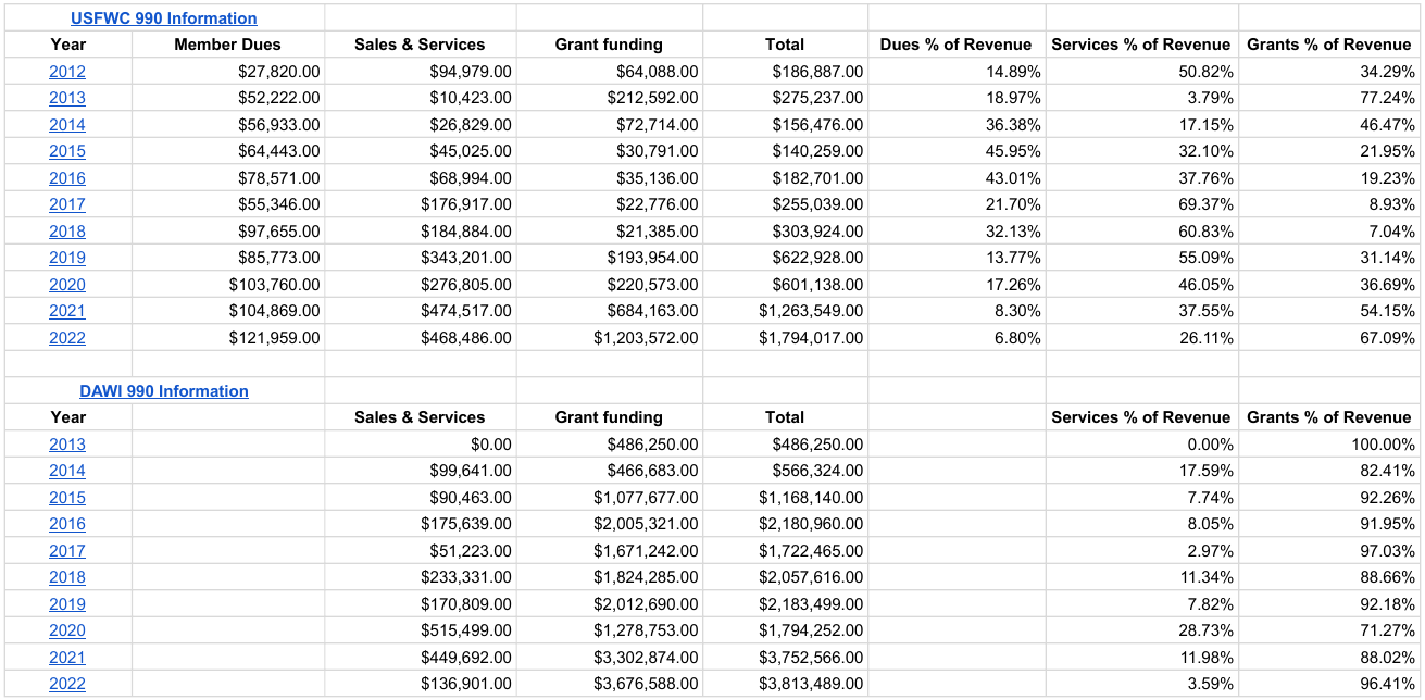 Financial information from USFWC's and DAWI's 990s.