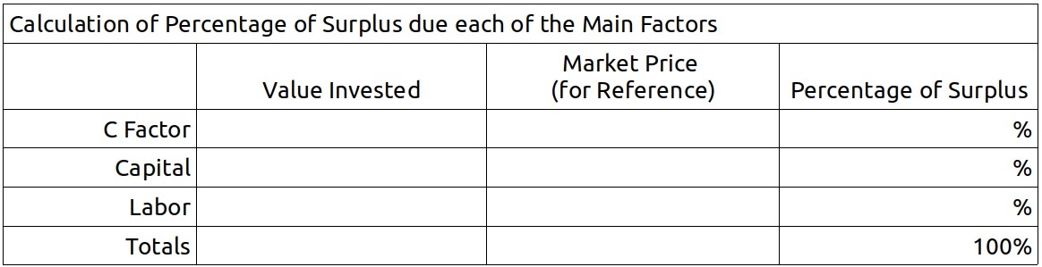 Calculation of percentage of surplus to each of the main factors.