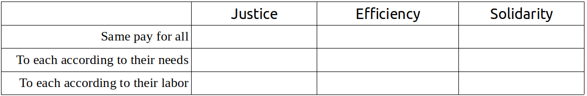 Justice Efficiency Solidarity chart