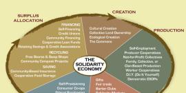 Solidarity Economy Wheel.
